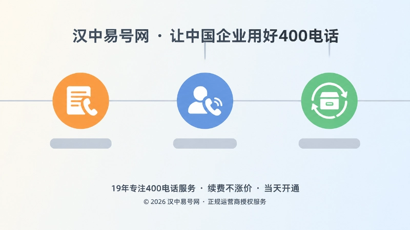 三节点时间线插画，展示400电话从申请、使用到交接续期的完整管理周期