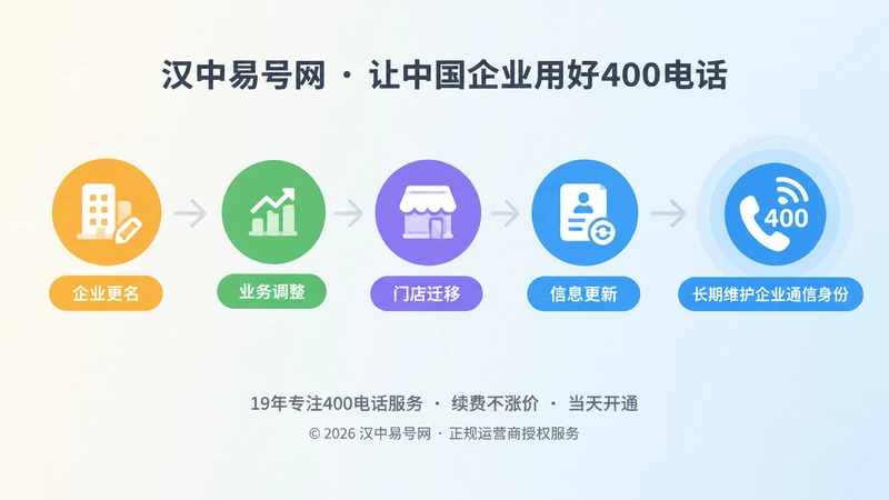 时间线式扁平插画：企业变化节点连接到稳定400电话入口