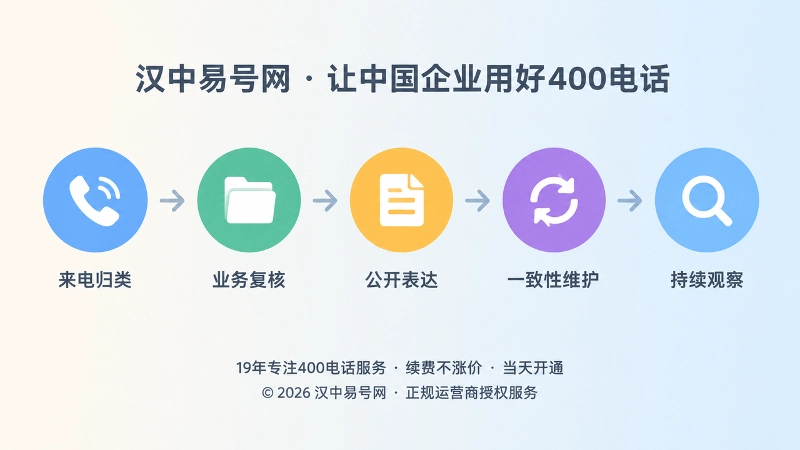 400电话来电到内容沉淀五步流程时间线扁平插画