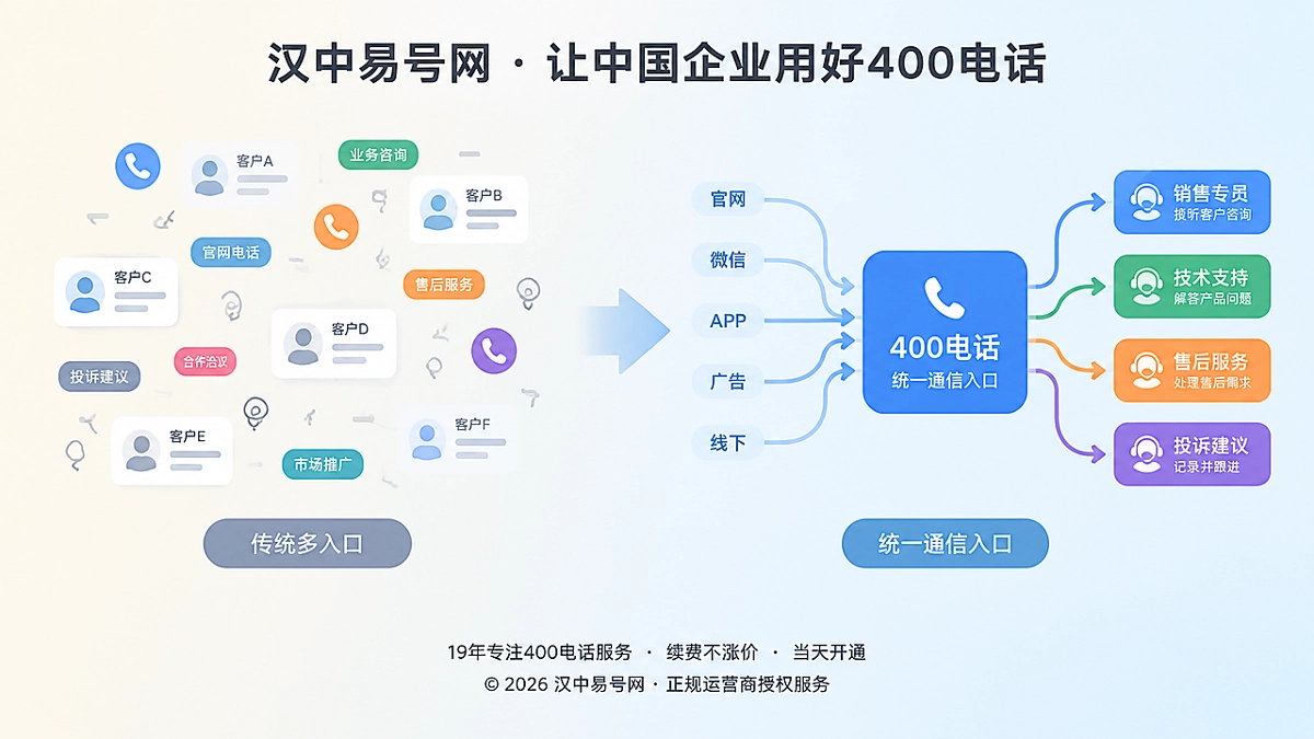 2026年客户案例：汉中企业如何把400电话变成可复用的成交入口