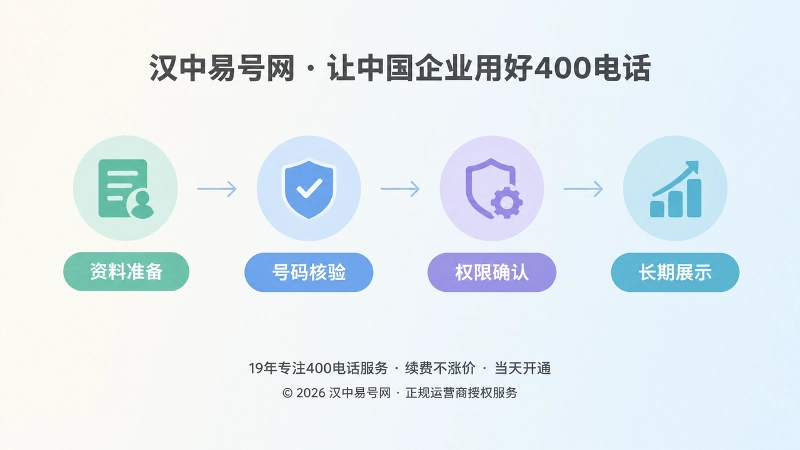 展示选号核验与长期展示流程的时间线式内图